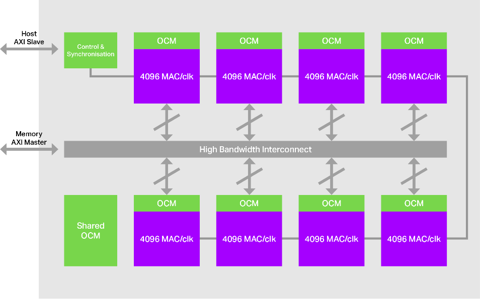 figure1: IMG 4NX-MC8, Imagination's scalable multicore architecture