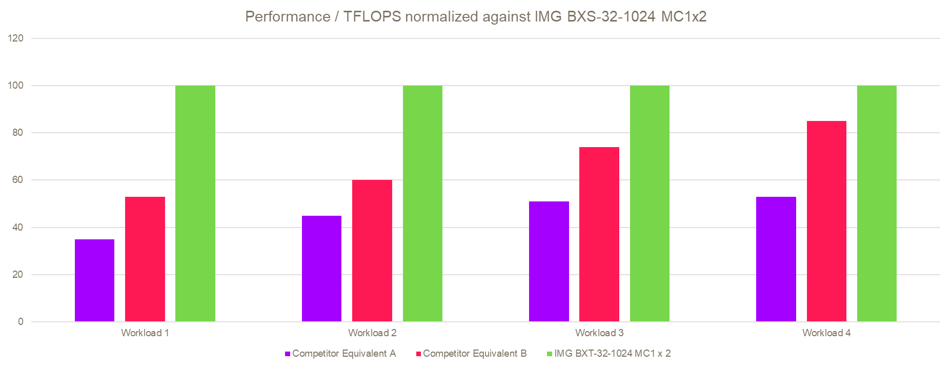 Imagination GPU Performance Efficiency Chart