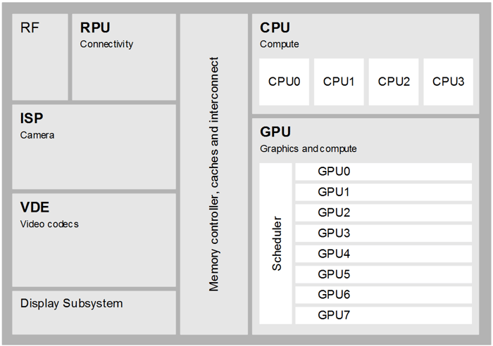 Heterogeneous computing SoC architecture