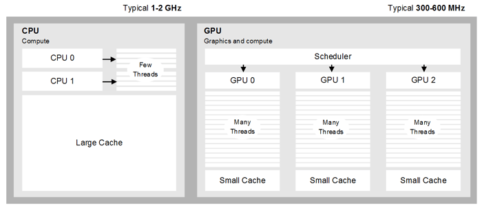 Heterogeneous computing: CPU vs GPU architecture