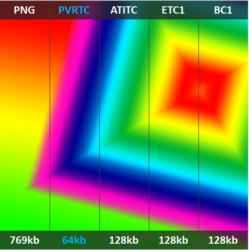 PVRTC compared against ATITC, ETC1 and BC1