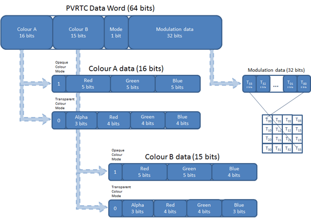 PVRTC data word