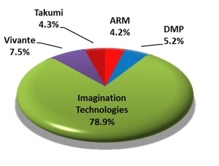 Smarphones GPU IP market share