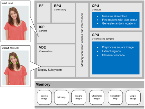 12-Block-level implementation of face detection on CPU and GPU