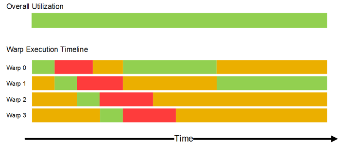 13-Scheduling of four warps over time