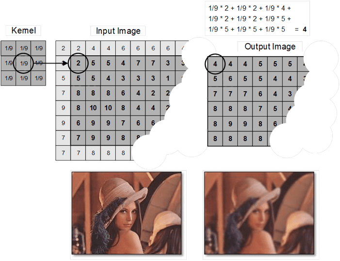 15-Example of image filtering by means of convolution