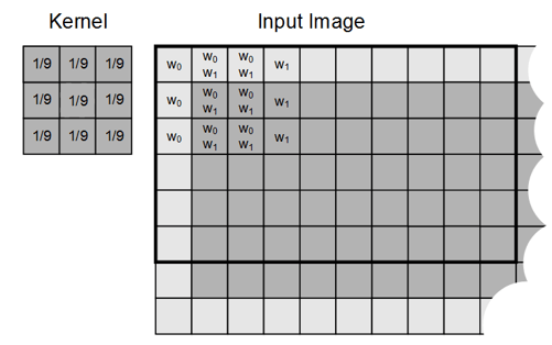 16-A 3x3 image filter example showing overlap between adjacent sampled values