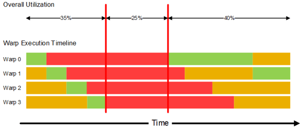 GPU compute performance: Example scheduling of a kernel comprising 4 warps
