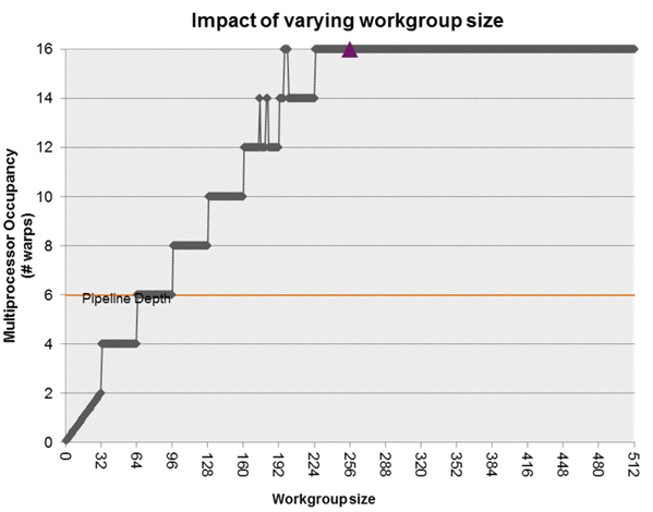 GPU compute performance: Occupancy graphs