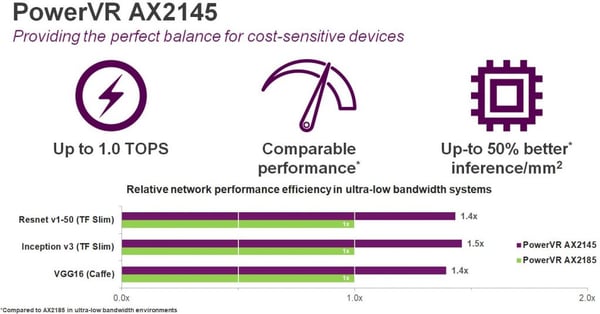 PowerVR AX2145