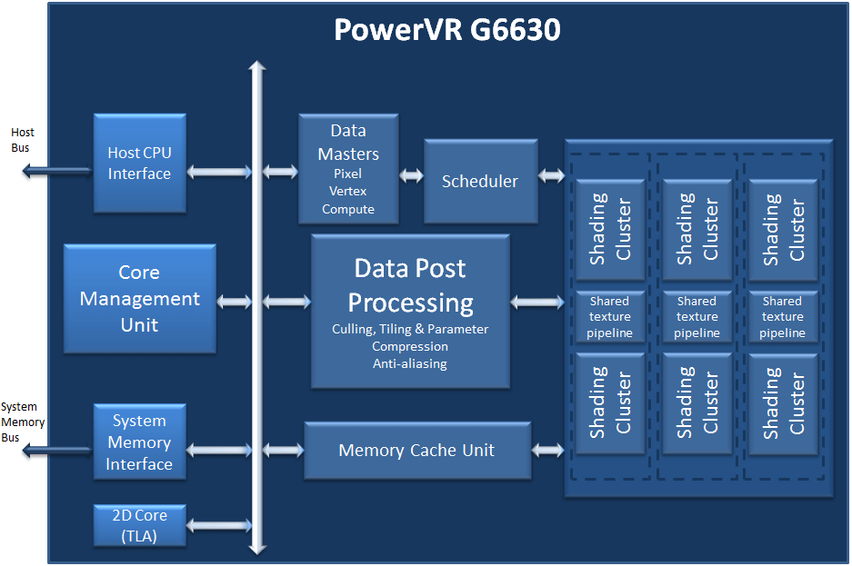 Powervr. Процессор архитектура POWERVR. POWERVR-pcx1. Графический процессор: POWERVR ge8320.