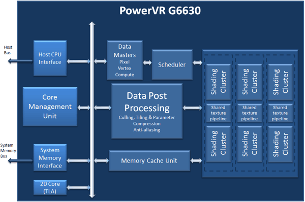 PowerVR G6630 block diagram