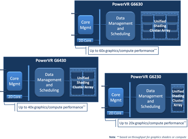 PowerVR Series6 family:  PowerVR G6630, PowerVR G6430 and PowerVR G6230