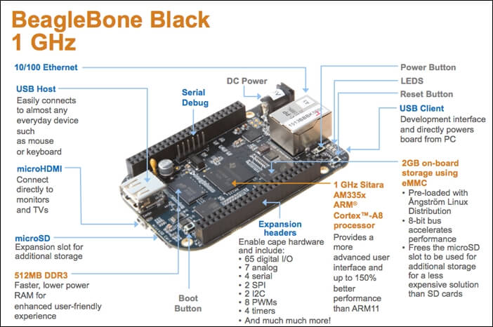 BeagleBone Black layout