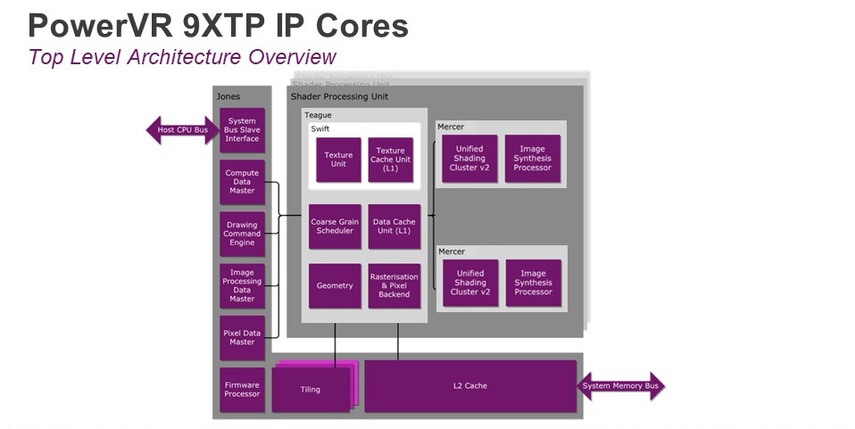 PowerVR Series9XTP core architecture