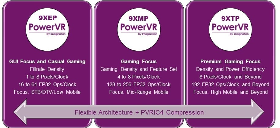 PowerVR 9Series second-gen covers all markets