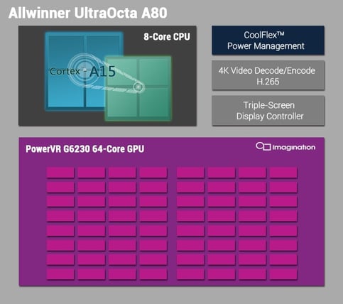 A80 Diagram - PowerVR G6230 (Final)