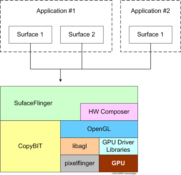 Learning about the Android graphics subsystem - Imagination