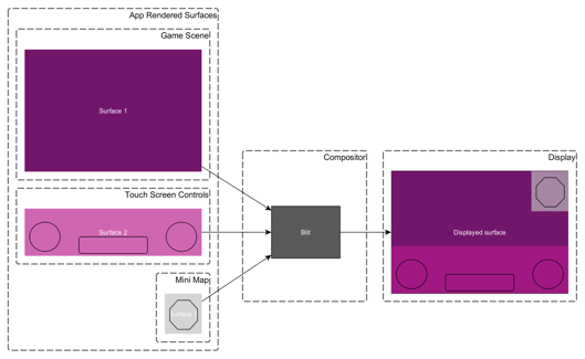 Application Layer Composition - Unoptimized