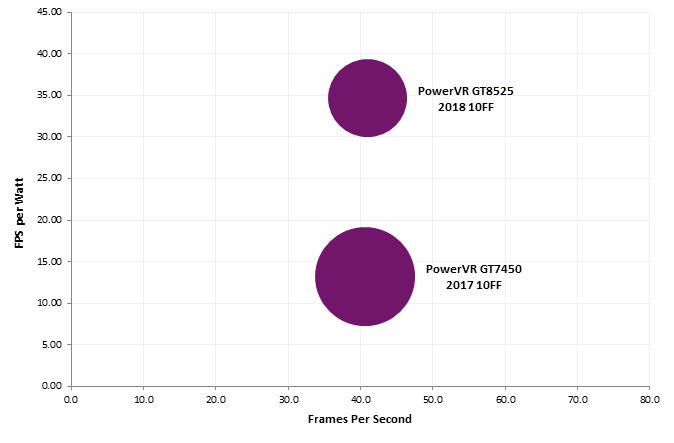 PowerVR GT8525 vs GT7450 Manhattan performance per milliwatt