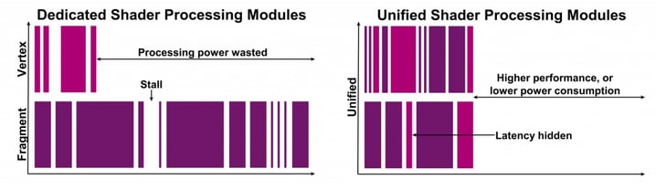 Dedicated Shader vs Unified Architecture Modules-1024x569