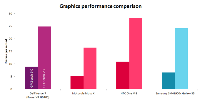Dell Venue 8 - Intel Atom - PowerVR G6400 - Graphics performance comparison
