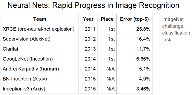 Embedded Vision Summit - Rapid progress in image recognition