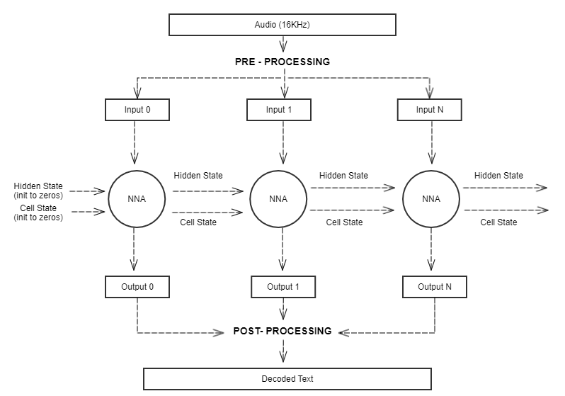 Data Flow through a static LSTM network