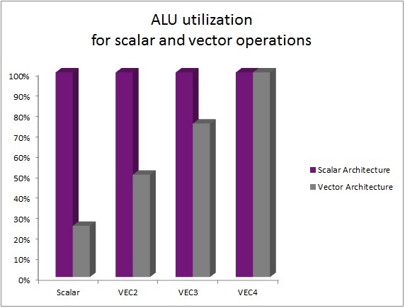 GPU compute_ALU utilization scalar vs vector architecture