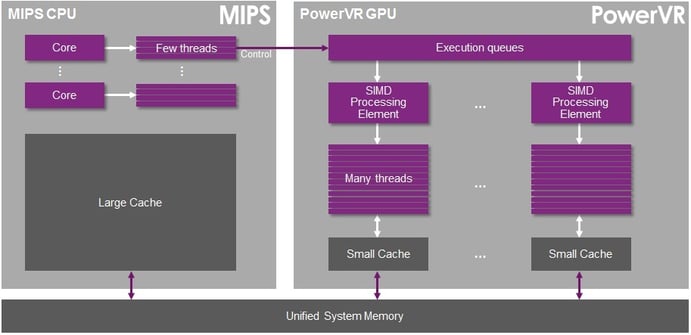 GPU compute - mobile GPU vs. CPU architectures