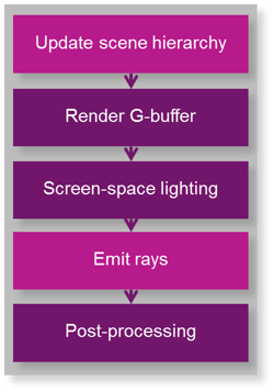 Generic G-Buffer hybrid rendering pipeline