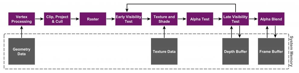 The Immediate Mode Rendering (IMR) graphics pipeline 