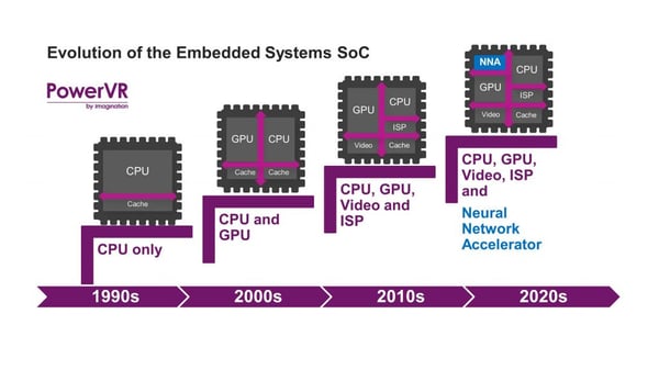 Evolution of SoCs