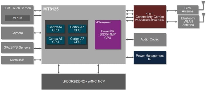 MediaTek MT8125 PowerVR SGX544MP