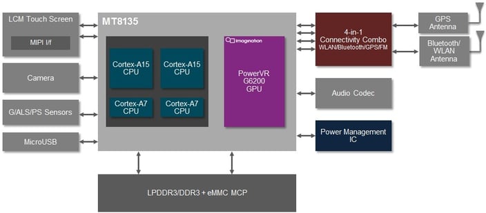 MediaTek MT8135 PowerVR G6200