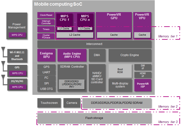 Mobile SoC - memory hierarchy