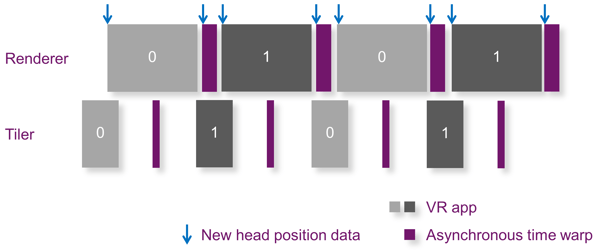 Optimising OpenGL ES for mobile VR - asynch time warping