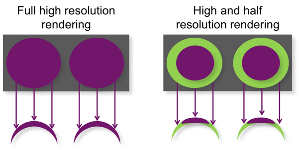 Optimising OpenGL ES for mobile VR - hi and half resolution rendering