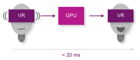 Optimising OpenGL ES for mobile VR - motion to photon latency