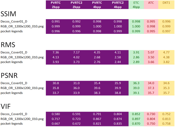 PVRTC PVRTC2 ETC ATC DXT1 comparison