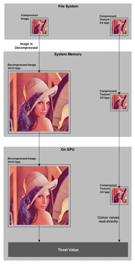 PVRTC and PVRTC2 Image vsTextureCompression