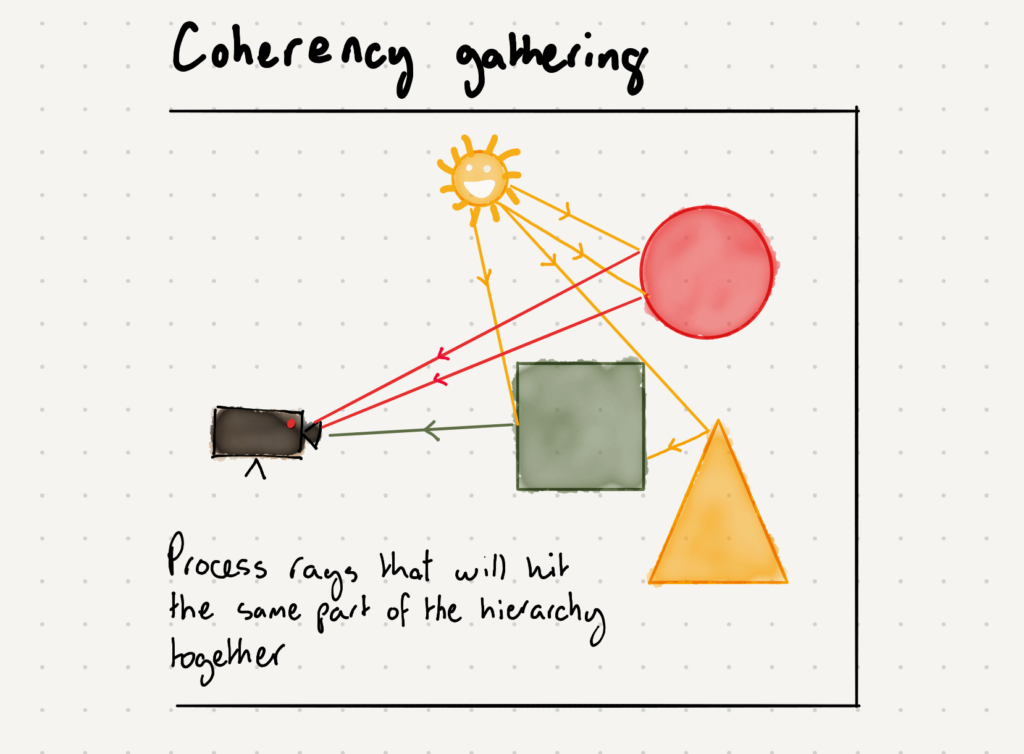 PowerVR Ray Tracing coherency gathering diagram