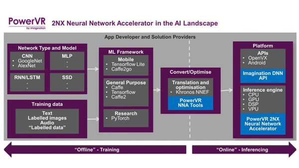 PowerVR 2NX neural network accelerator in AI accelerator