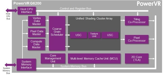 PowerVR Series6 | PowerVR G6200 MediaTek MT8135