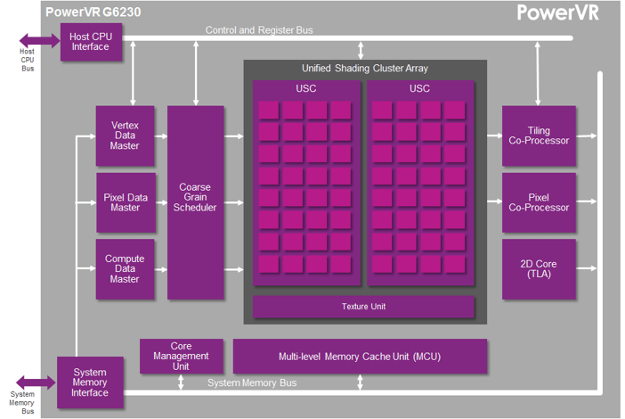 PowerVR G6230 GPU - Allwinner A80