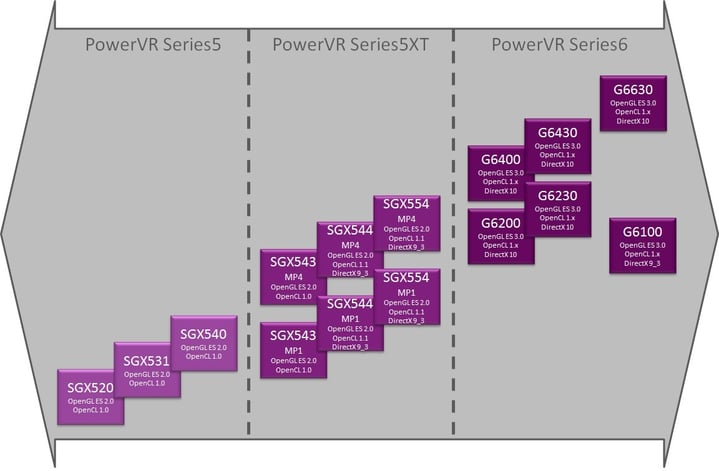 PowerVR GPU roadmap - Series5 Series5XT Series6