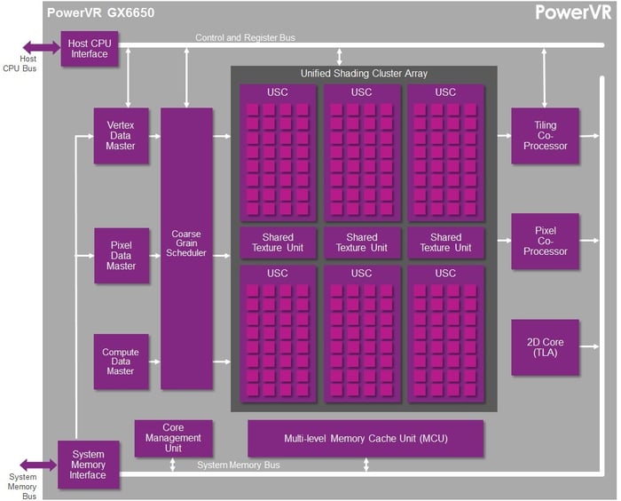 PowerVR GPU_PowerVR GX6650