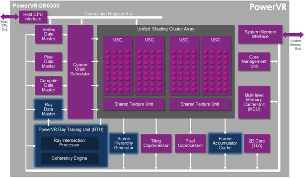 PowerVR GR6500 GPU - PowerVR Wizard GPUs