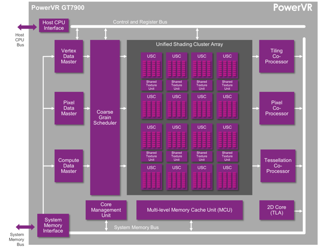 PowerVR GT7900 GPU - PowerVR Series7XT