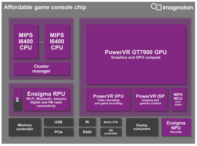 PowerVR GT7900 - game console chip